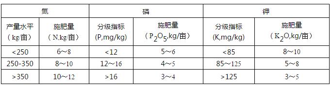 安陽市2020年花生 測土配方施肥技術指導意見