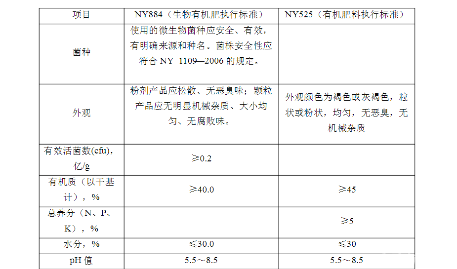 有機肥檢測標(biāo)準(zhǔn)NY525-2012和生物有機肥檢測NY8842012標(biāo)準(zhǔn)比較